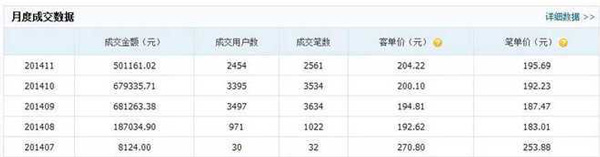 淘寶店鋪數(shù)據(jù)