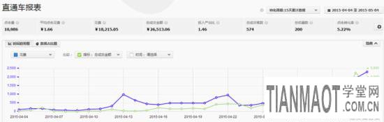 炎日的夏季店主巧用淘寶直通車天氣標(biāo)簽讓流量超速增長