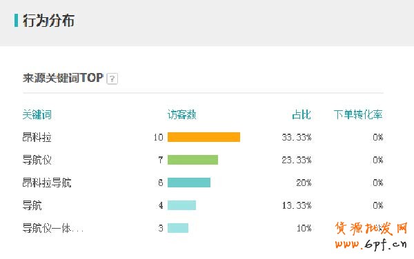 個人對直通車操作的一點經驗3