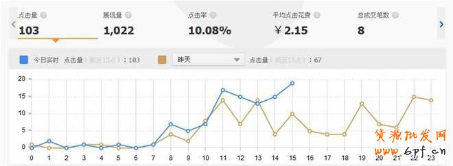 直通車數(shù)據(jù)