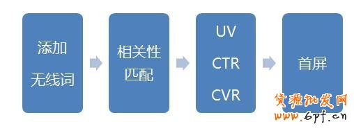2015無線端直通車的優(yōu)化實操秘籍