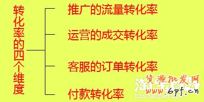 如何提高轉化率