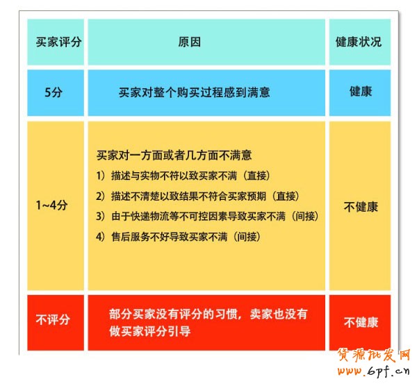 淘寶店鋪動態DSR飄紅的訣竅