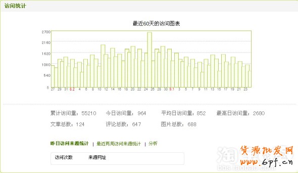 博客流量統(tǒng)計