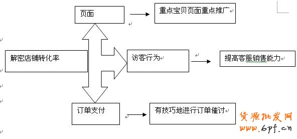你了解多少，轉(zhuǎn)化率是個(gè)立體活 1