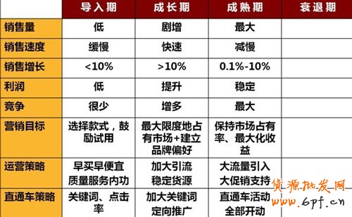 直通車掘金寶貝4大周期5 直通車掘金寶貝4大周期5