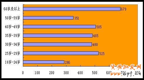 各消費(fèi)人群金額占比