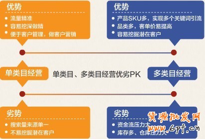 多類(lèi)目經(jīng)營(yíng)