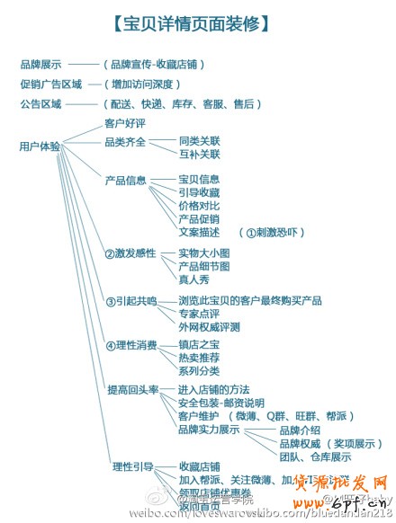 寶貝詳情頁設計