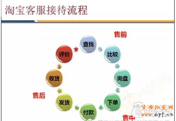 新手如何正確做好淘寶客服？