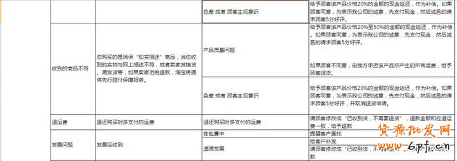 淘寶售后客服交流技巧