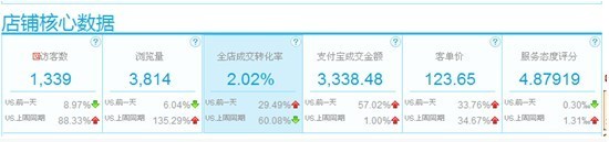 怎么樣才能運營好一家淘寶店鋪