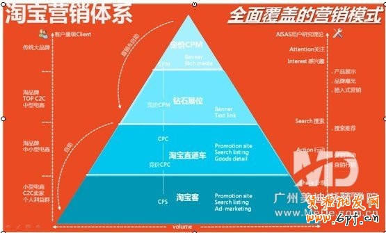 怎樣提高淘寶店鋪整體流量