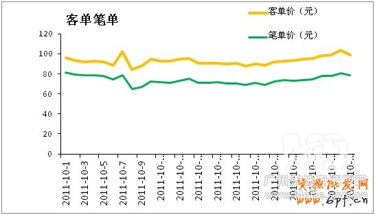 淘金幣用戶的購買行為