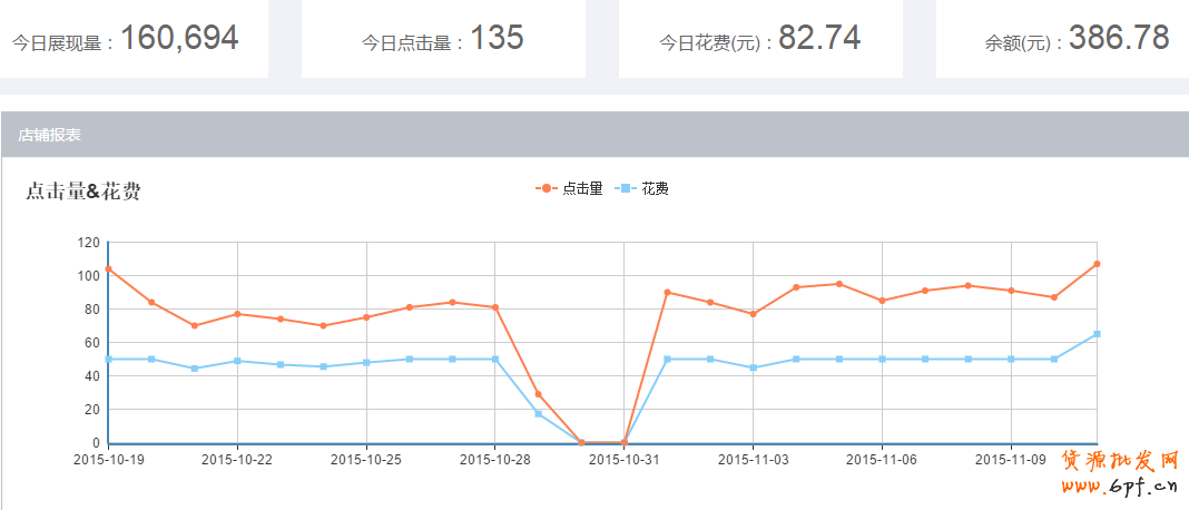 雙十一之后流量驟減怎么辦？