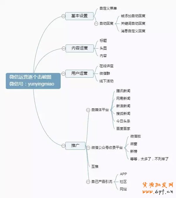 微信公眾號(hào)運(yùn)營(yíng)