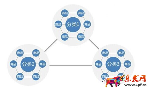 不刷單也有高轉(zhuǎn)化（九）：全攻全守，讓店鋪轉(zhuǎn)化超200%