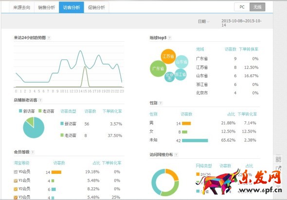 無線端直通車優化
