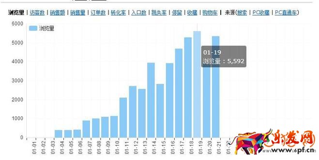 淘寶店鋪打造寶貝爆款之7天增權法