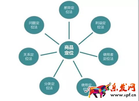京東開(kāi)店商品定位法