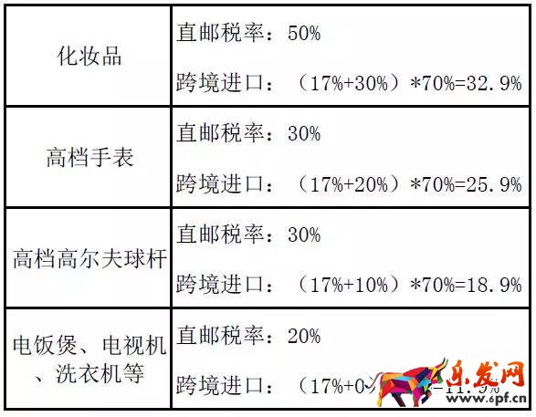 跨境電商稅改新政來了，你真的算對了么？