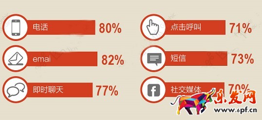 開網(wǎng)店與客戶打交道 你行嗎？