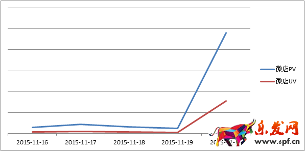京東微店經典案例（六）：大促后推送仍需繼續