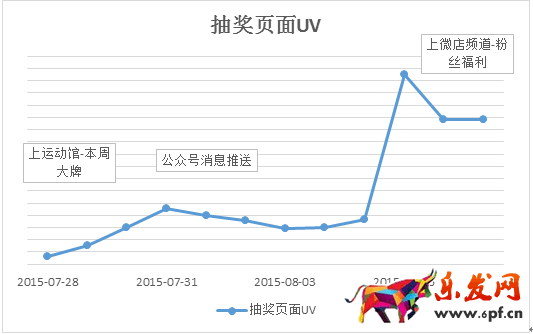 京東微店經(jīng)典案例（九）：如何實(shí)現(xiàn)兩毛錢一個(gè)粉絲