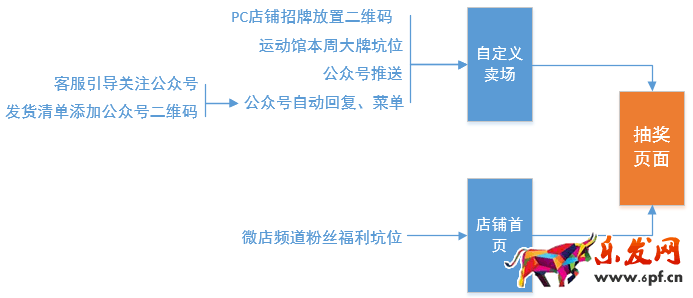 京東微店經(jīng)典案例（九）：如何實(shí)現(xiàn)兩毛錢一個(gè)粉絲