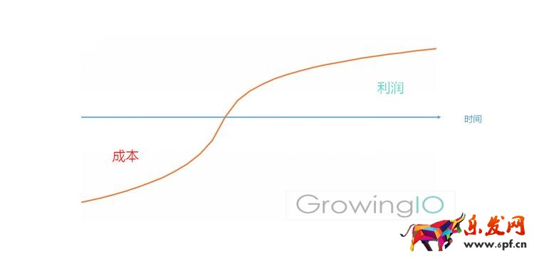 GrowingIO用戶行為數(shù)據(jù)分析;留存非常重要.png