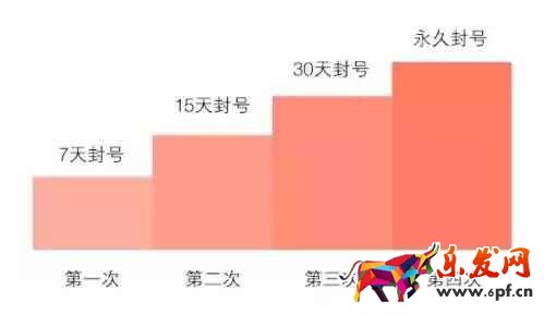 微信公眾號低俗內容新處罰標準