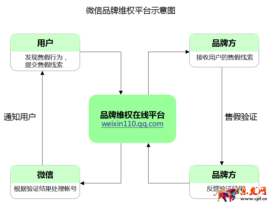 微信品牌維權(quán)平臺商家入駐要求