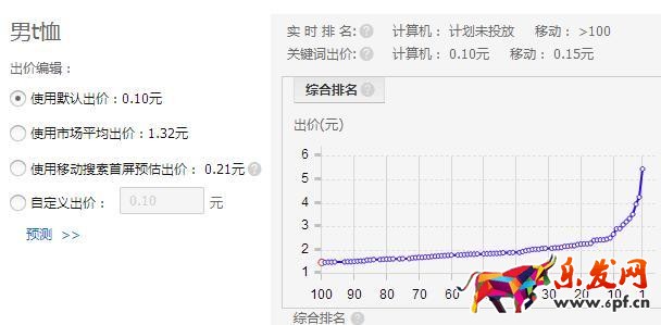 旺季來臨，如何有效降低PPC技巧