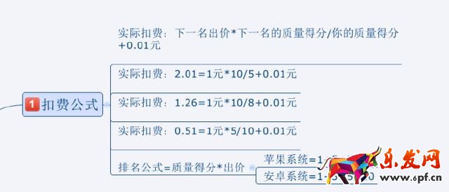 旺季來臨，如何有效降低PPC技巧
