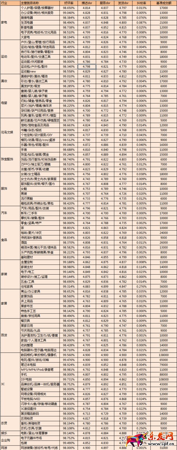 淘寶金牌賣家2016年5月考核標(biāo)準(zhǔn)公示