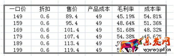 數據化運營店鋪（十）：不同品類店鋪產品線如何規劃？