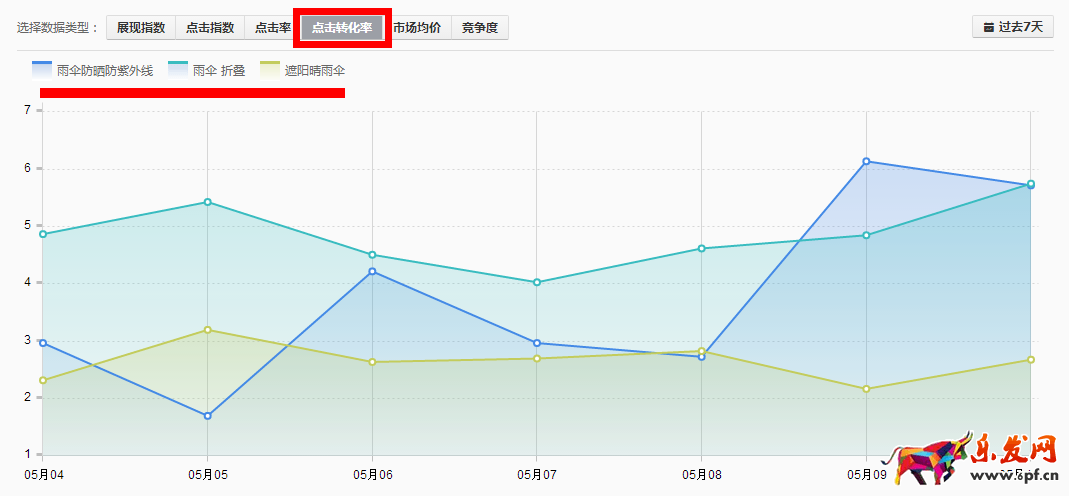點(diǎn)擊率轉(zhuǎn)化率
