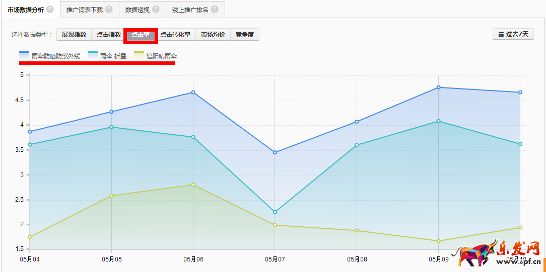 關(guān)鍵詞點(diǎn)擊率