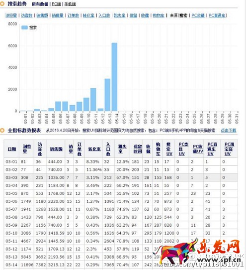 轉化率上不去 是時候解決了！