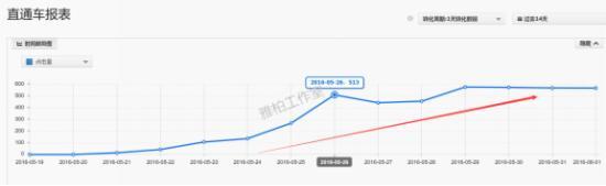 點(diǎn)擊量趨勢(shì)