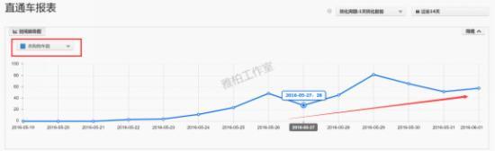 加購(gòu)物車數(shù)