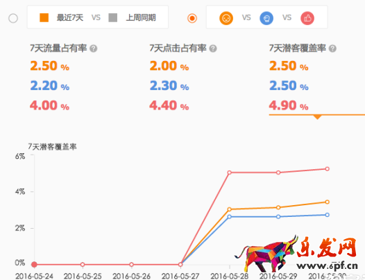直通車競爭分析