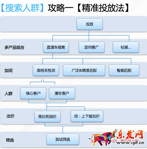 直通車搜索人群