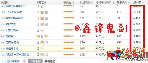面對新變化如何做好直通車-重擊點擊率,教你幾招管用的!