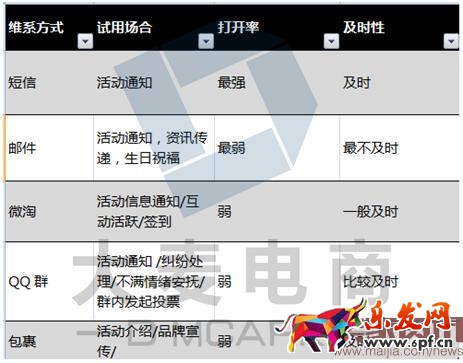 如何挖掘和管理會員做好會員營銷?