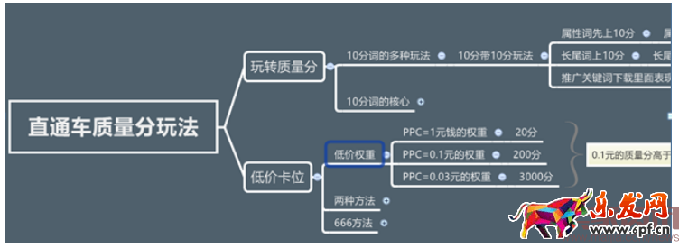 定向推廣打造直通車個性化搜索