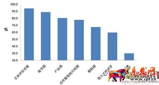 玩轉寶貝詳情頁，提高轉化率！