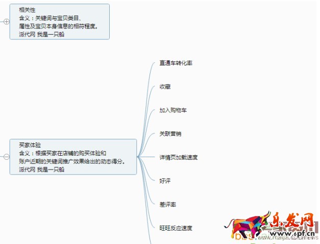直通車質量得分相關內容解析