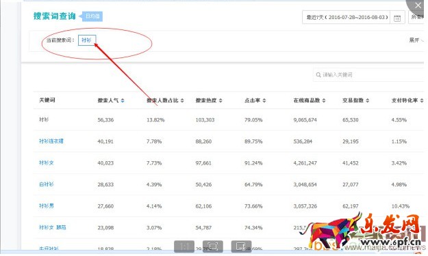 如何利用關鍵詞的數據進行選款？