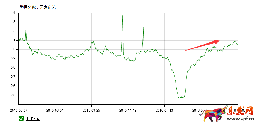 家居類目推廣前如何做數據分析?